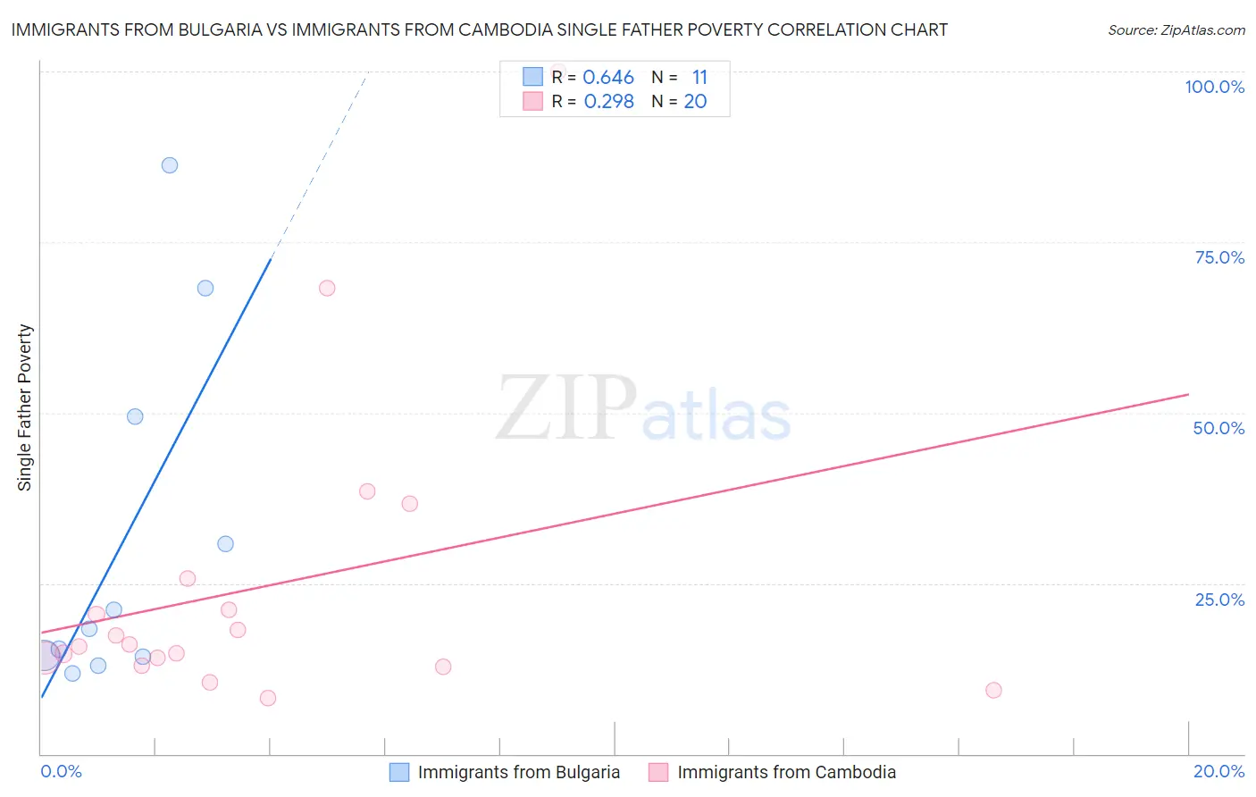 Immigrants from Bulgaria vs Immigrants from Cambodia Single Father Poverty