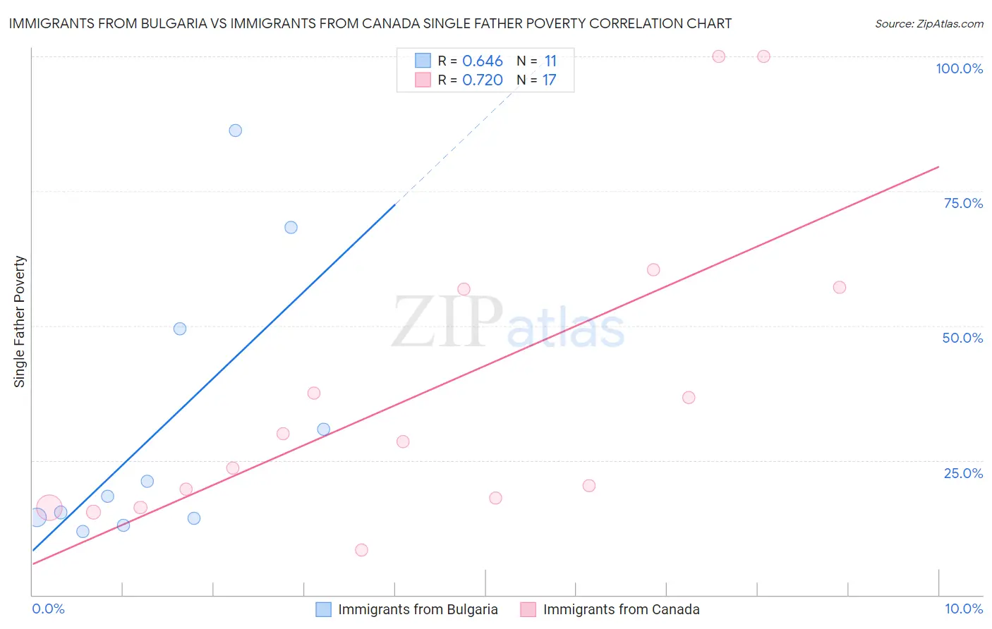 Immigrants from Bulgaria vs Immigrants from Canada Single Father Poverty