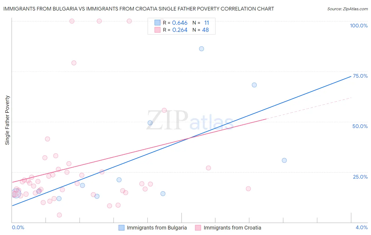 Immigrants from Bulgaria vs Immigrants from Croatia Single Father Poverty