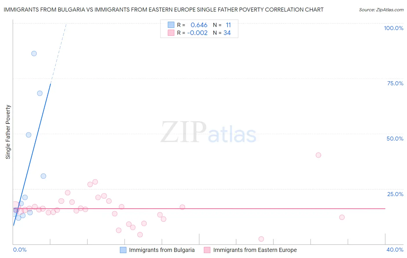 Immigrants from Bulgaria vs Immigrants from Eastern Europe Single Father Poverty