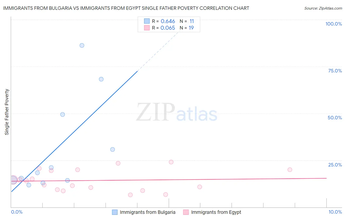 Immigrants from Bulgaria vs Immigrants from Egypt Single Father Poverty