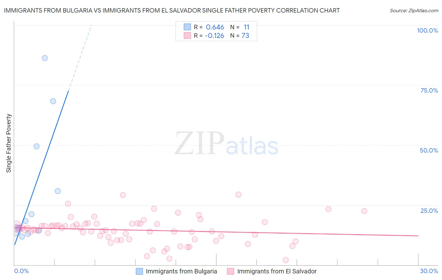 Immigrants from Bulgaria vs Immigrants from El Salvador Single Father Poverty