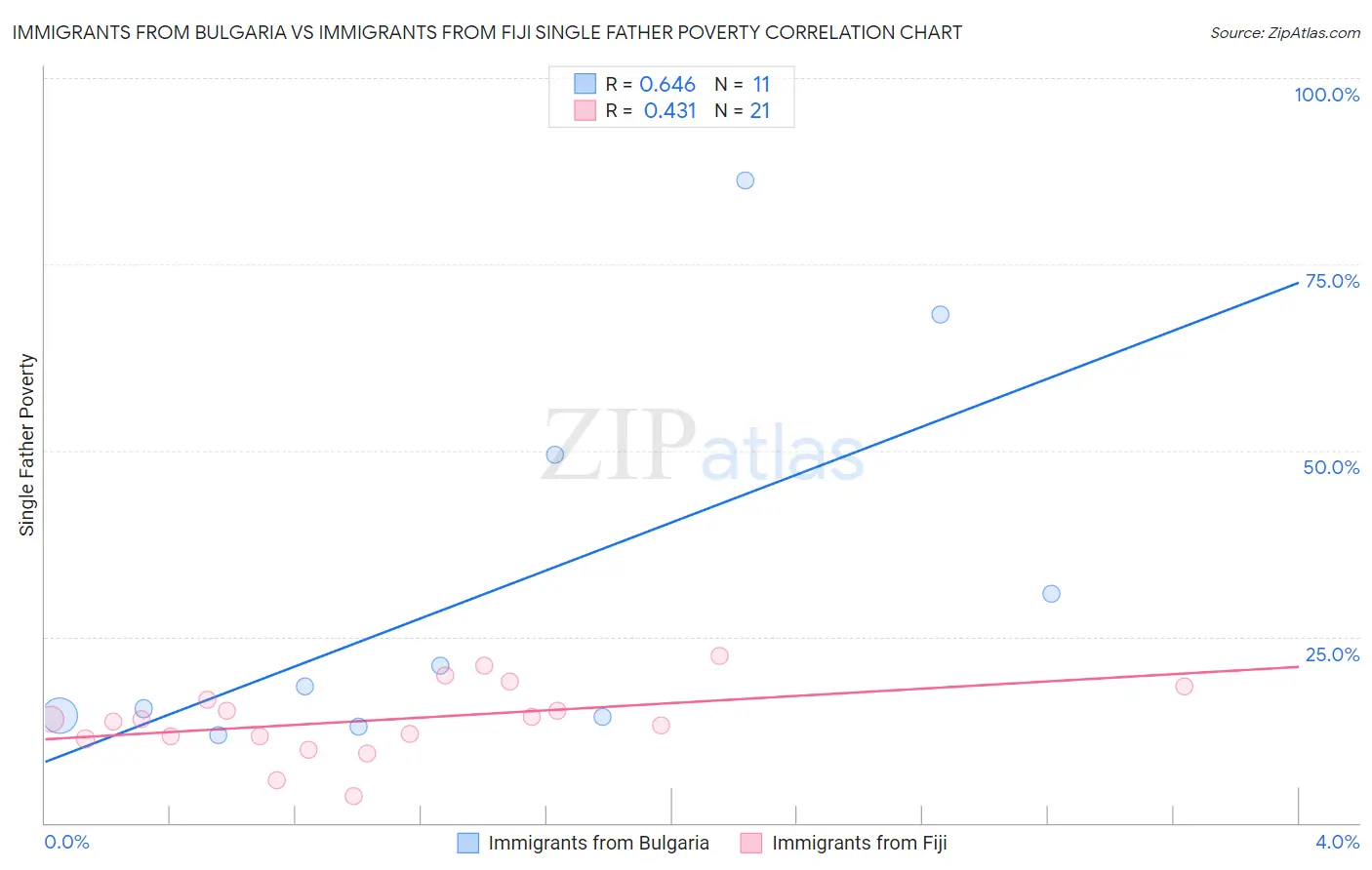 Immigrants from Bulgaria vs Immigrants from Fiji Single Father Poverty