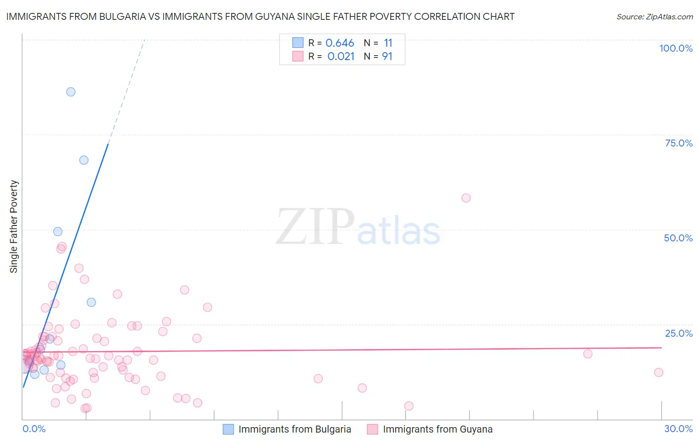 Immigrants from Bulgaria vs Immigrants from Guyana Single Father Poverty