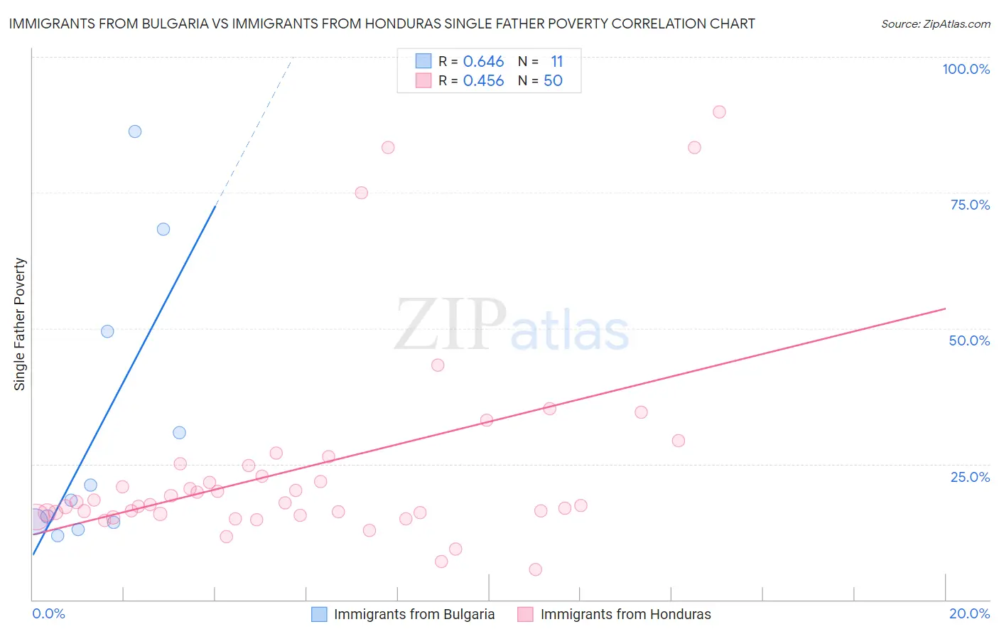 Immigrants from Bulgaria vs Immigrants from Honduras Single Father Poverty