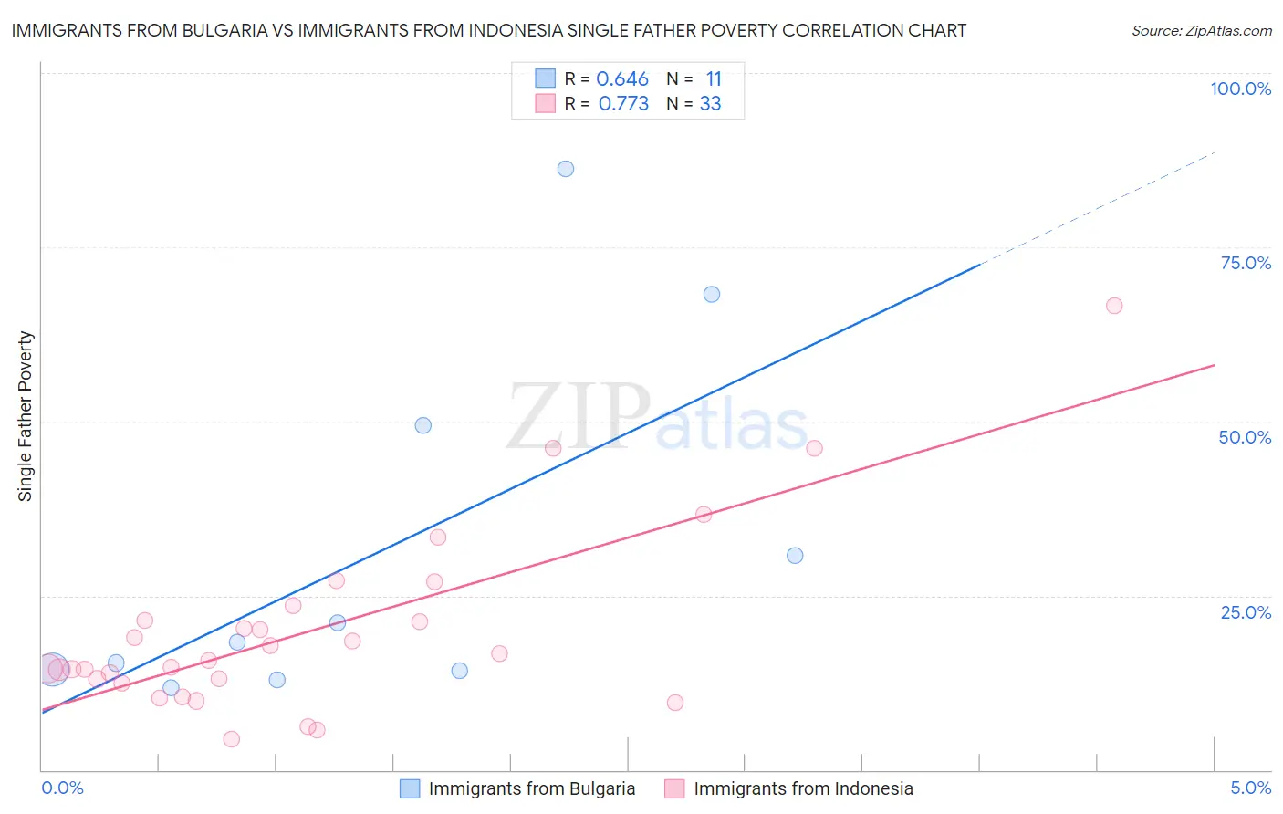 Immigrants from Bulgaria vs Immigrants from Indonesia Single Father Poverty