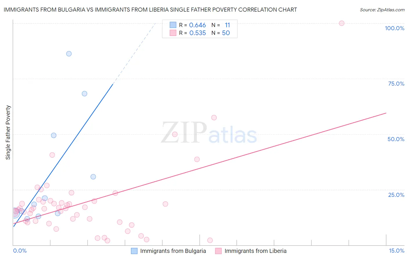 Immigrants from Bulgaria vs Immigrants from Liberia Single Father Poverty