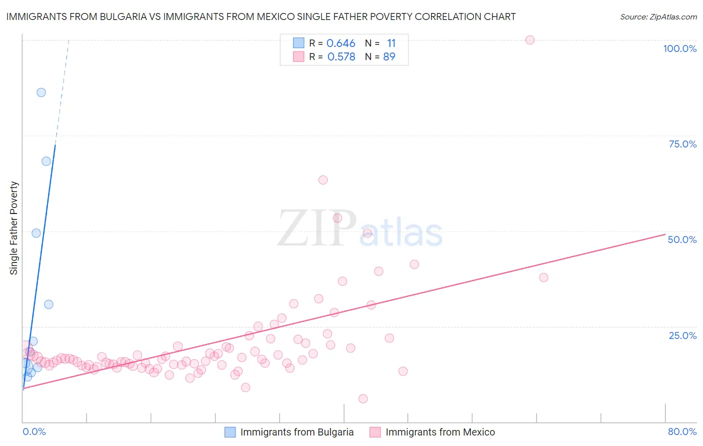 Immigrants from Bulgaria vs Immigrants from Mexico Single Father Poverty