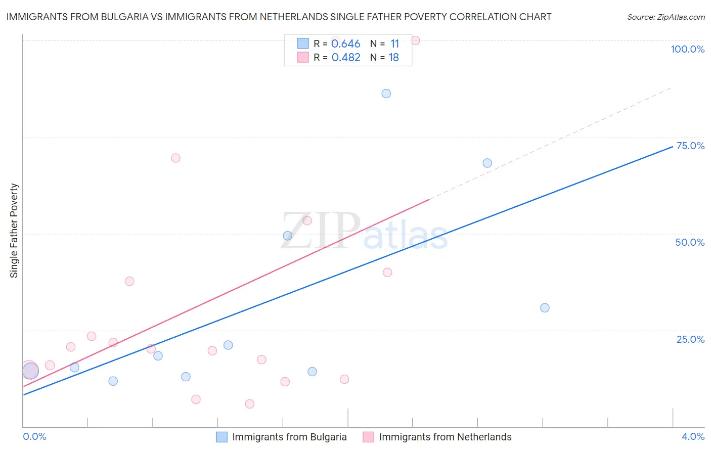 Immigrants from Bulgaria vs Immigrants from Netherlands Single Father Poverty