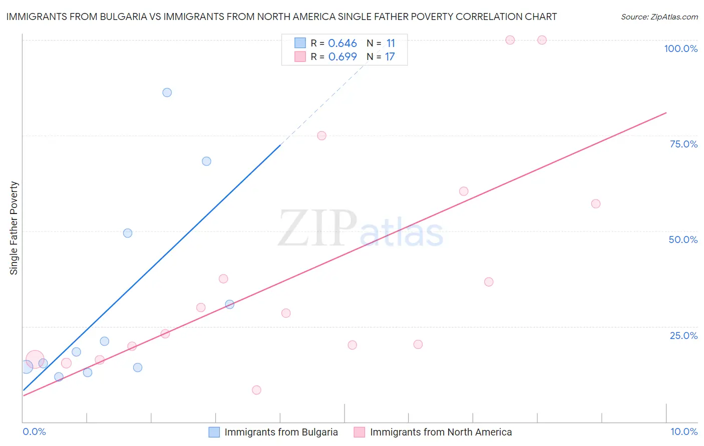 Immigrants from Bulgaria vs Immigrants from North America Single Father Poverty