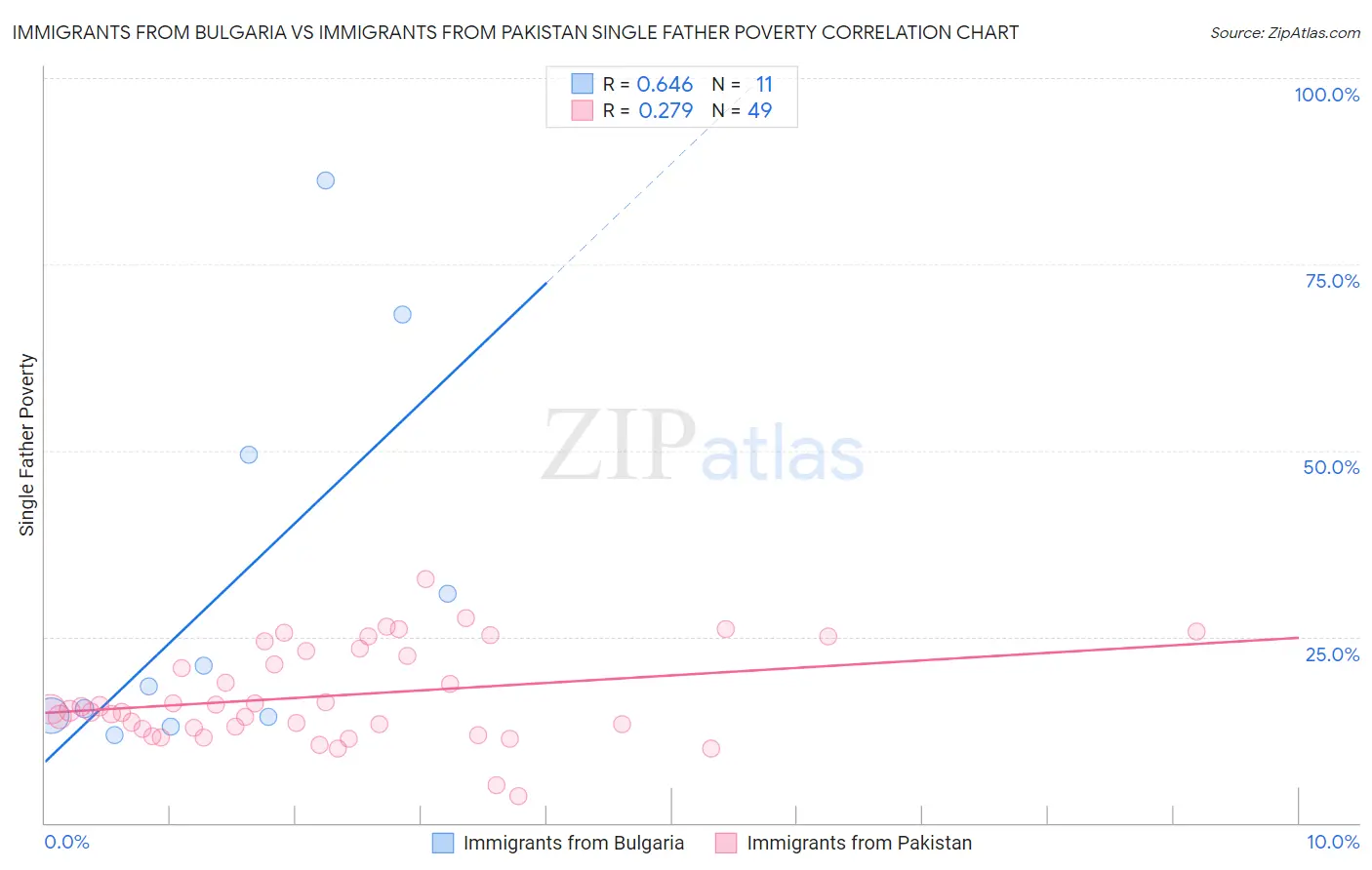 Immigrants from Bulgaria vs Immigrants from Pakistan Single Father Poverty