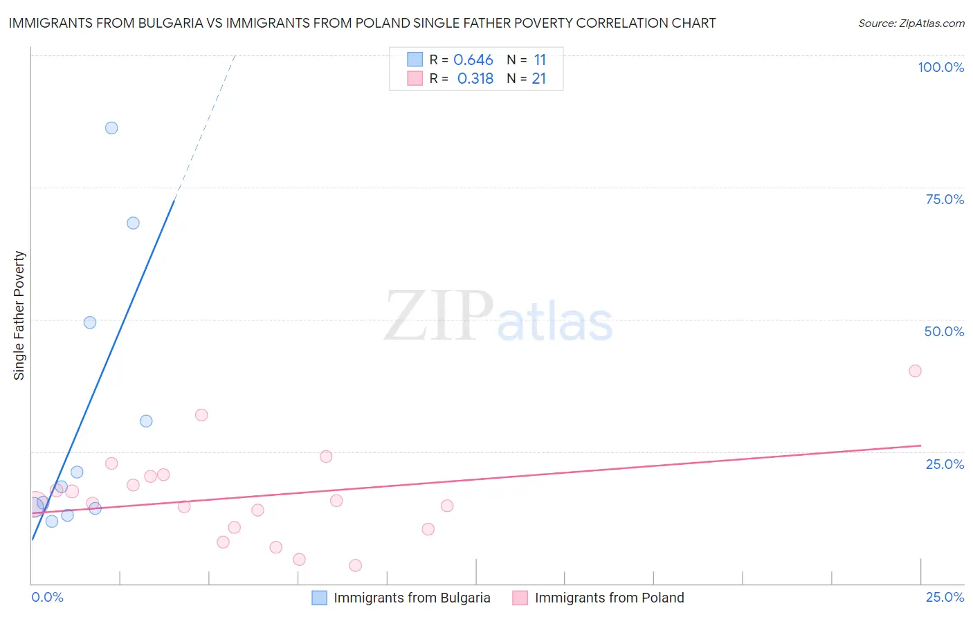 Immigrants from Bulgaria vs Immigrants from Poland Single Father Poverty