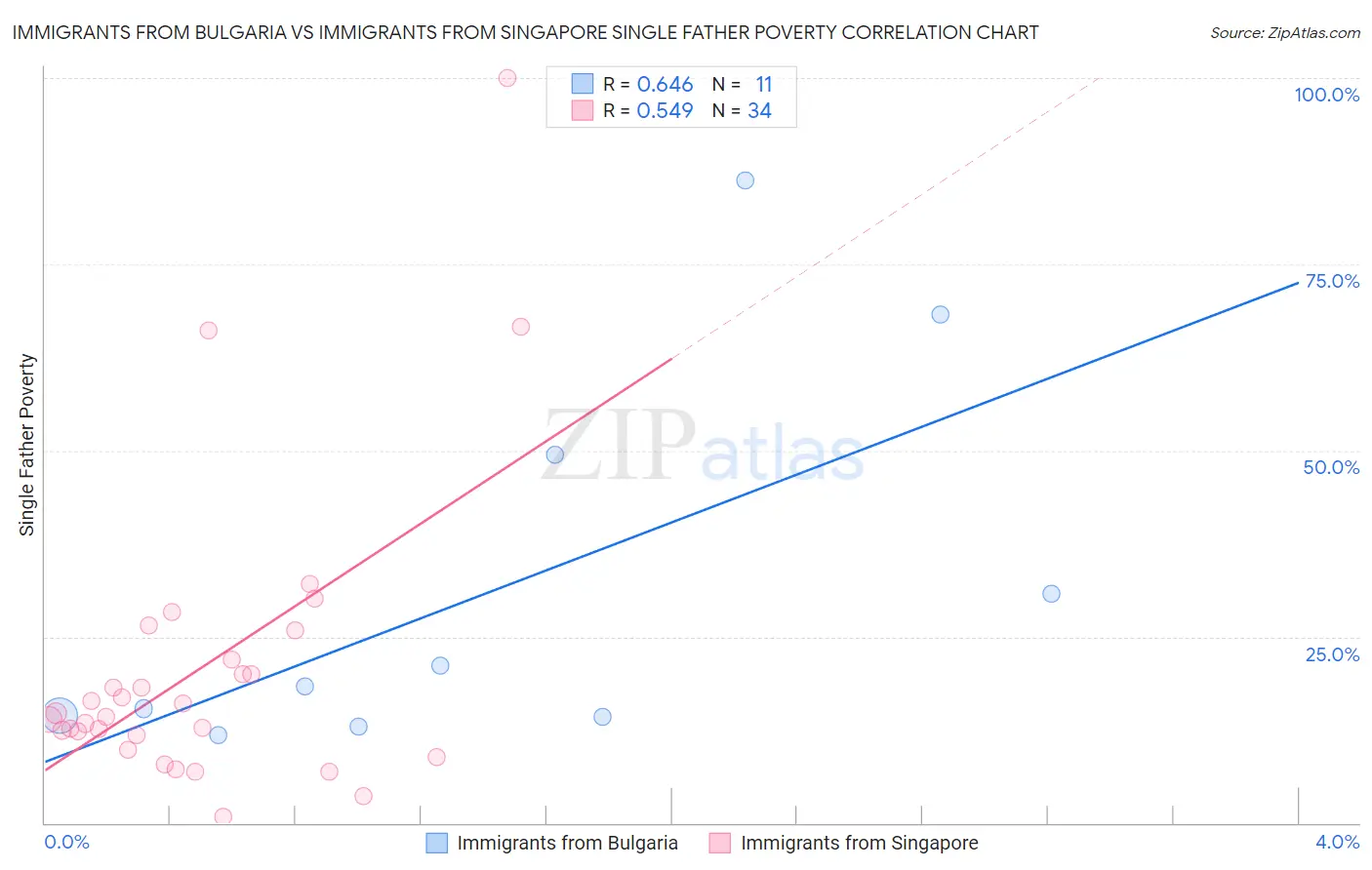 Immigrants from Bulgaria vs Immigrants from Singapore Single Father Poverty