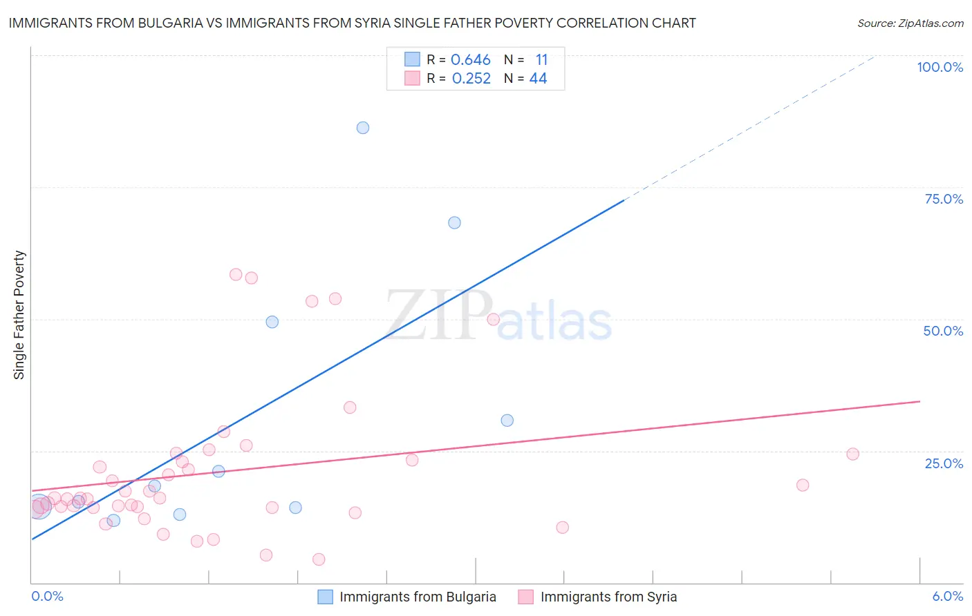 Immigrants from Bulgaria vs Immigrants from Syria Single Father Poverty