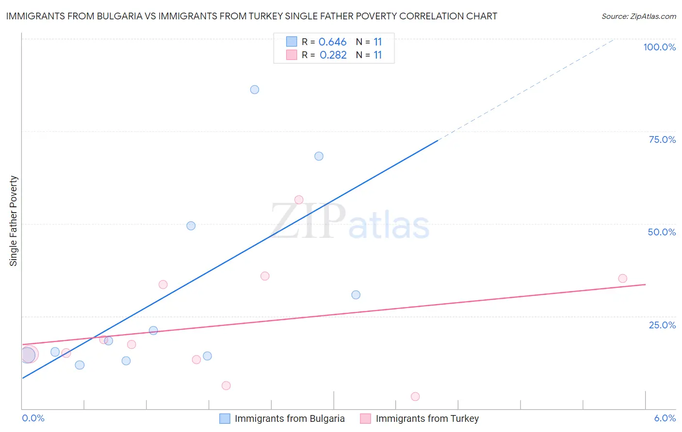 Immigrants from Bulgaria vs Immigrants from Turkey Single Father Poverty