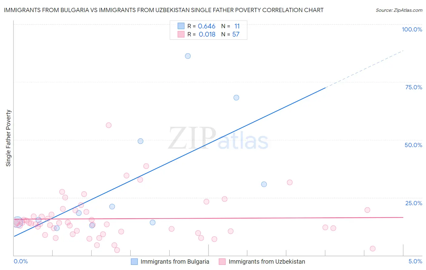 Immigrants from Bulgaria vs Immigrants from Uzbekistan Single Father Poverty