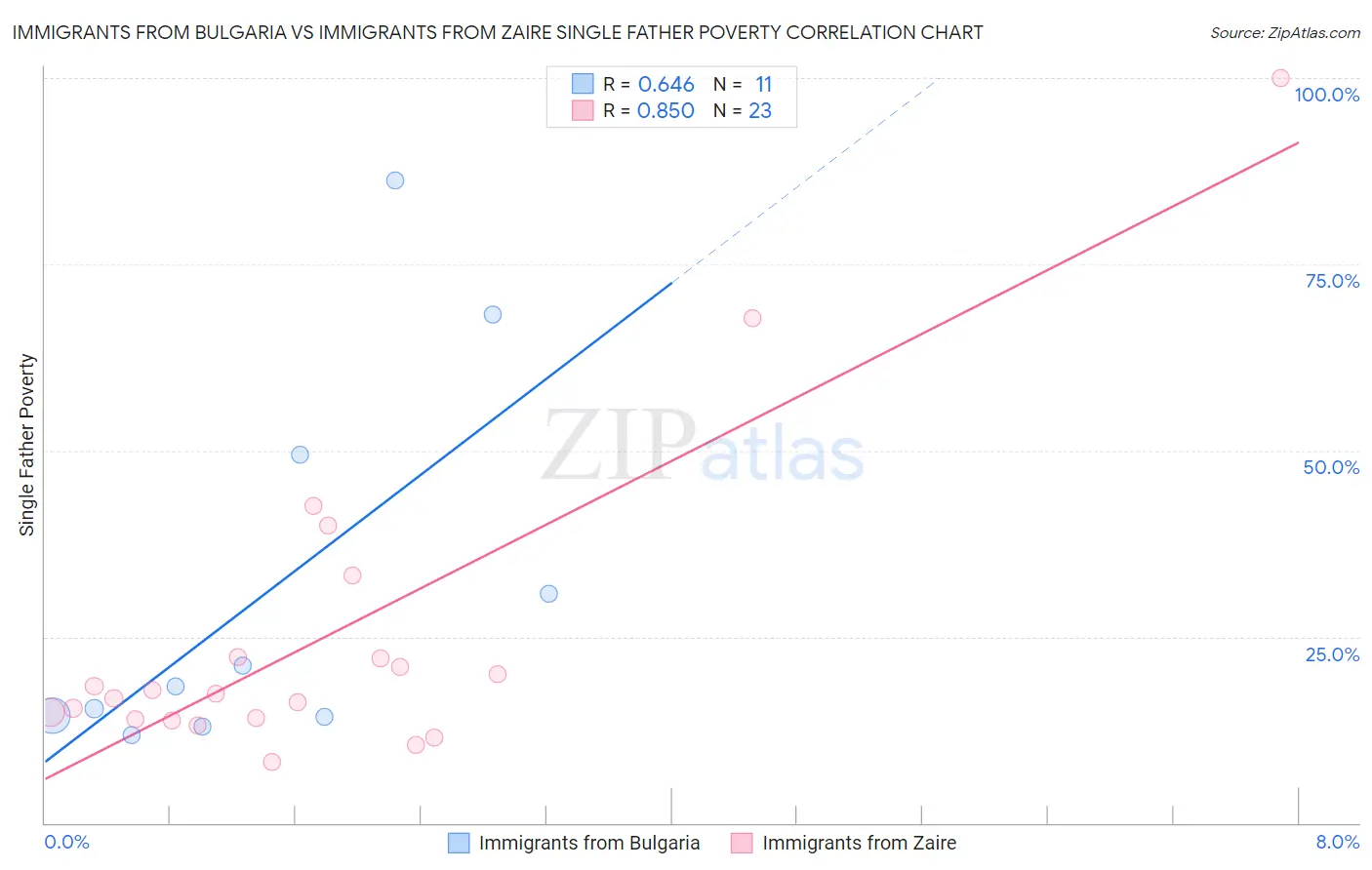 Immigrants from Bulgaria vs Immigrants from Zaire Single Father Poverty