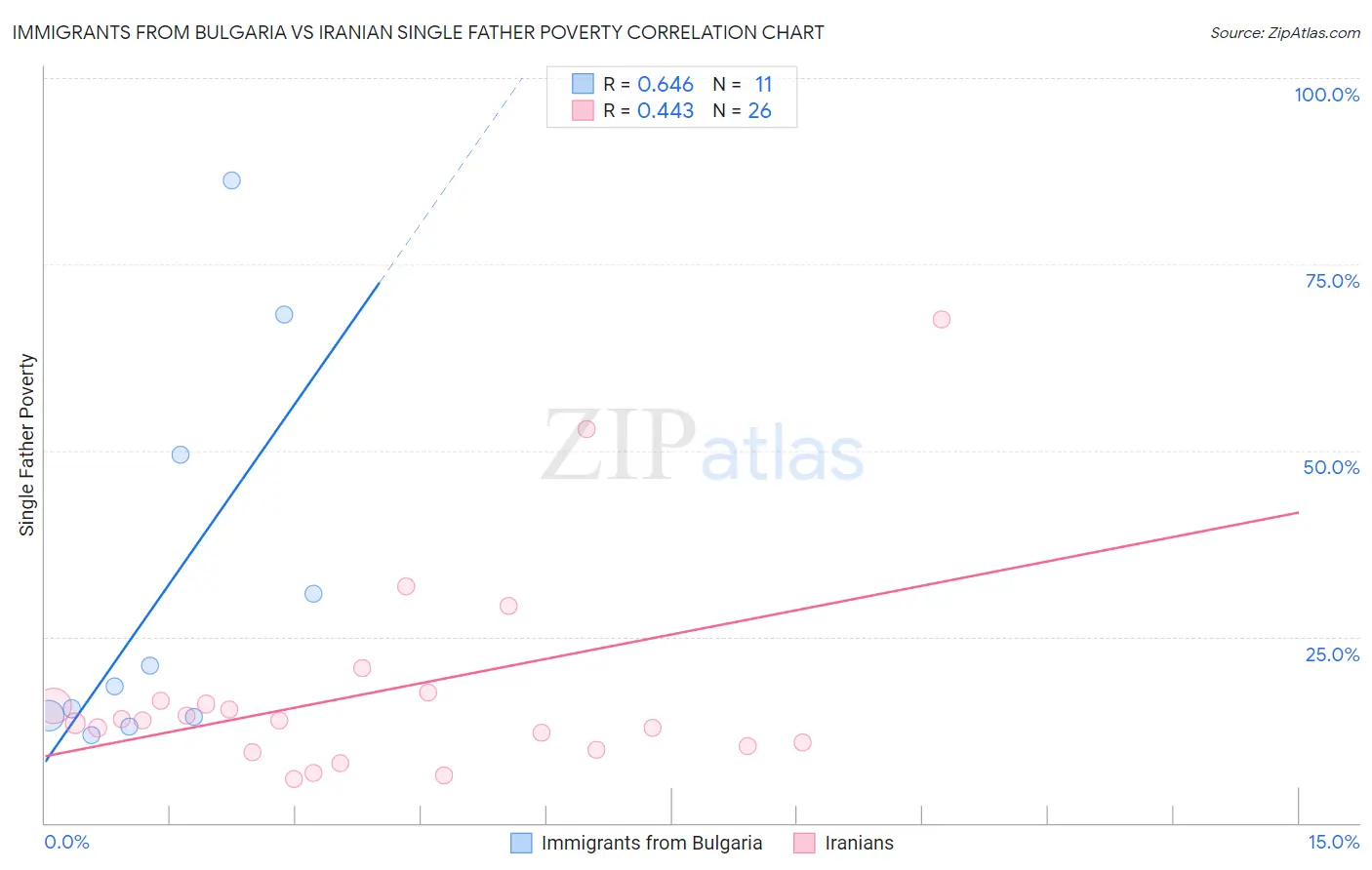 Immigrants from Bulgaria vs Iranian Single Father Poverty