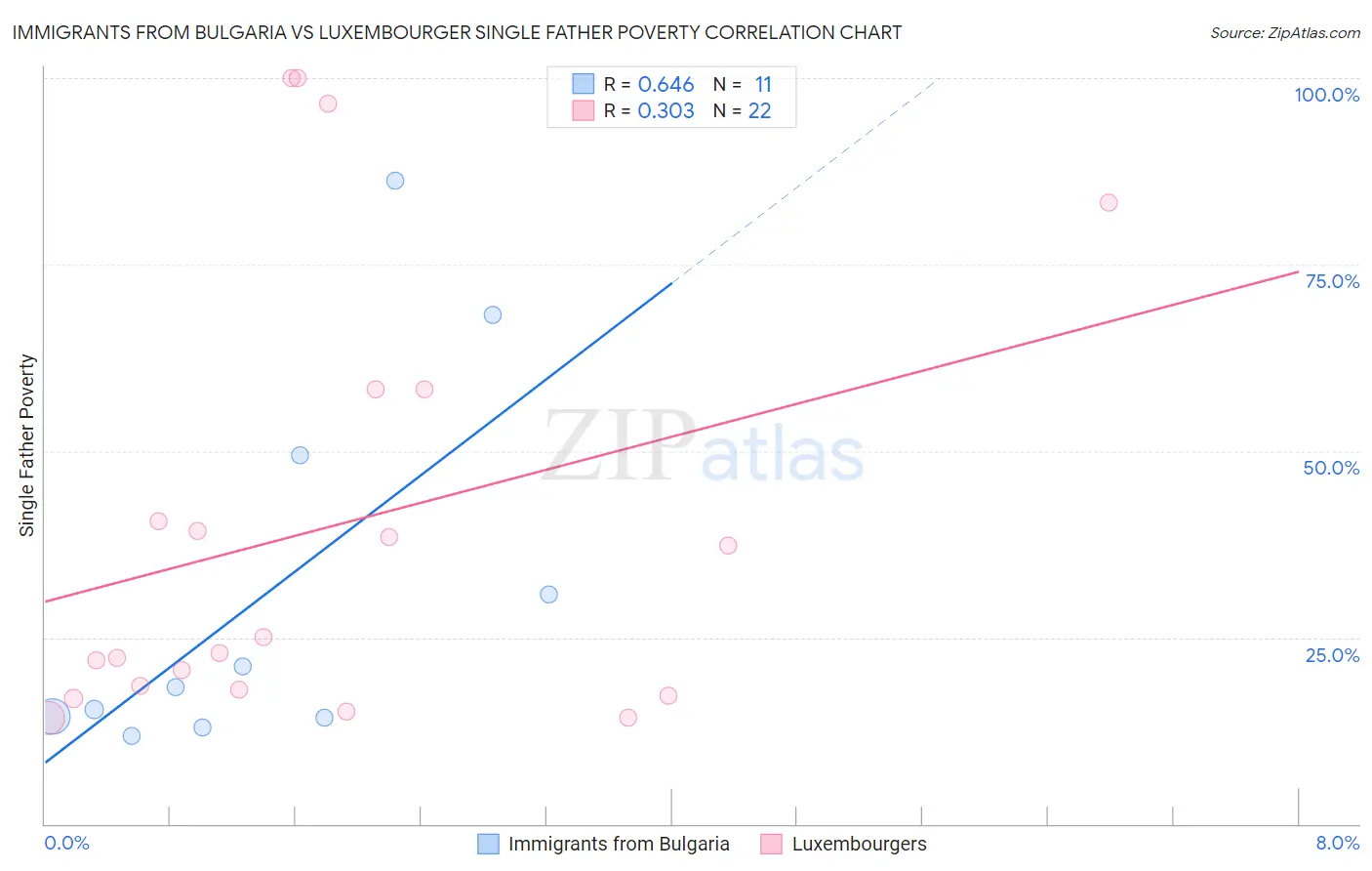 Immigrants from Bulgaria vs Luxembourger Single Father Poverty