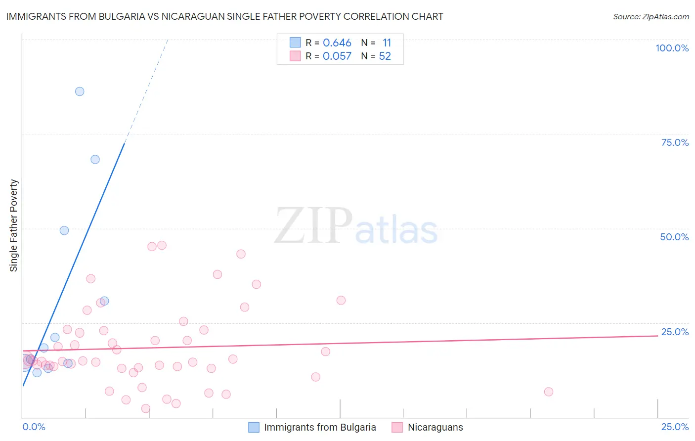 Immigrants from Bulgaria vs Nicaraguan Single Father Poverty