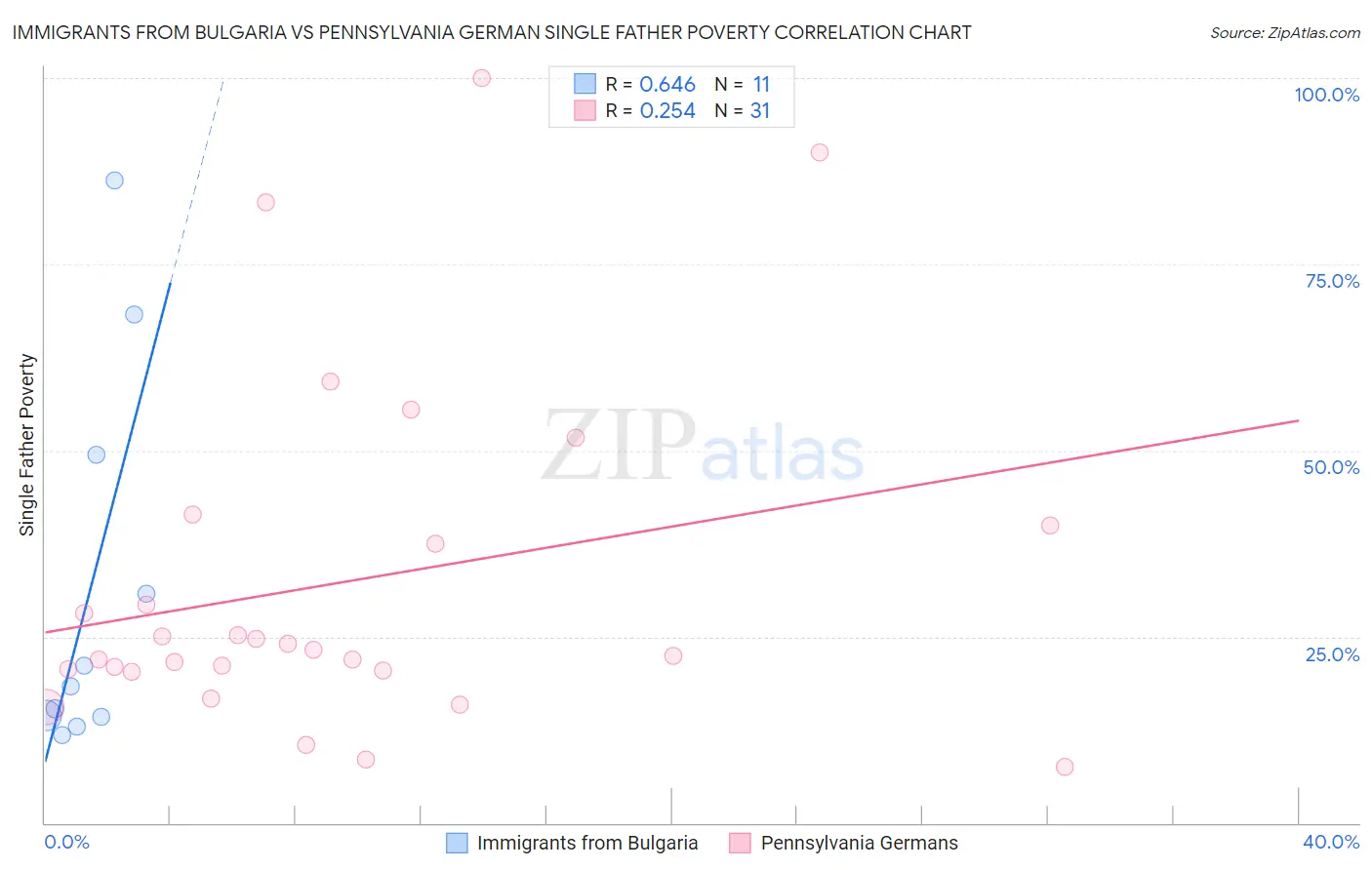 Immigrants from Bulgaria vs Pennsylvania German Single Father Poverty