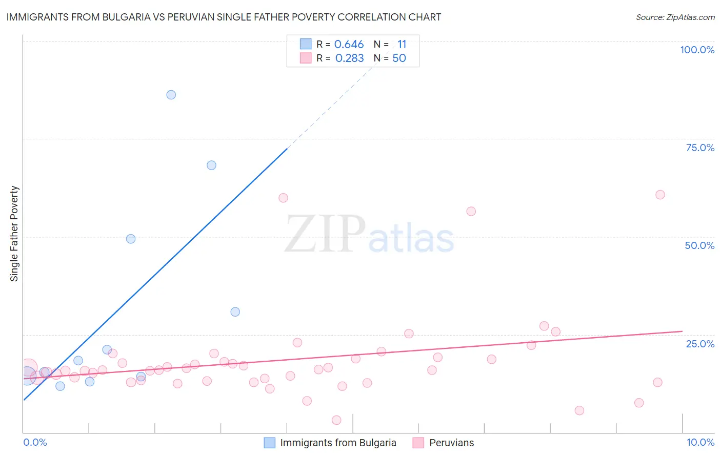 Immigrants from Bulgaria vs Peruvian Single Father Poverty