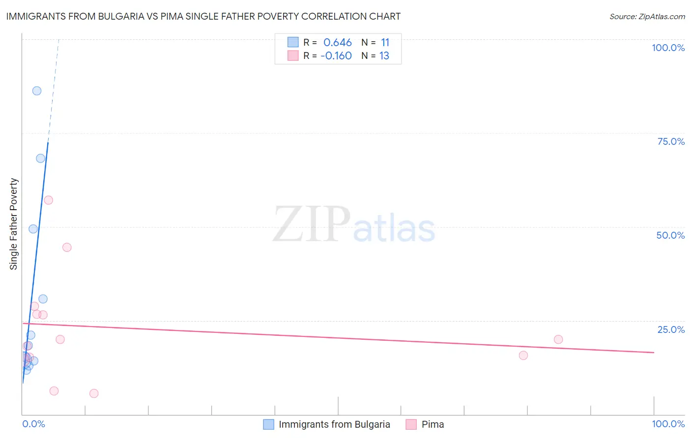 Immigrants from Bulgaria vs Pima Single Father Poverty