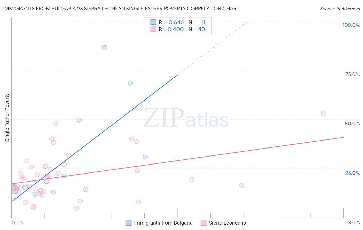 Immigrants from Bulgaria vs Sierra Leonean Single Father Poverty