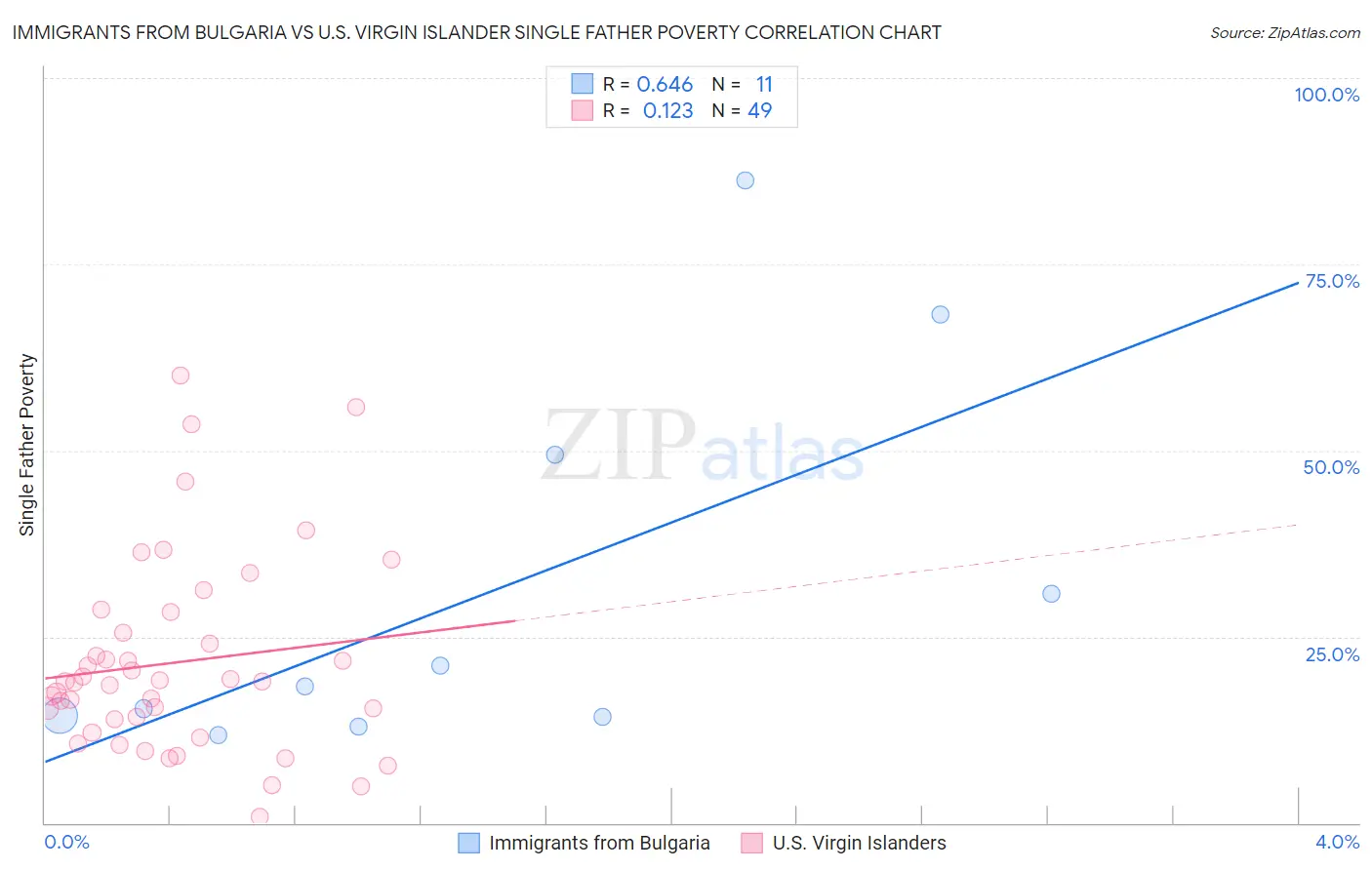 Immigrants from Bulgaria vs U.S. Virgin Islander Single Father Poverty