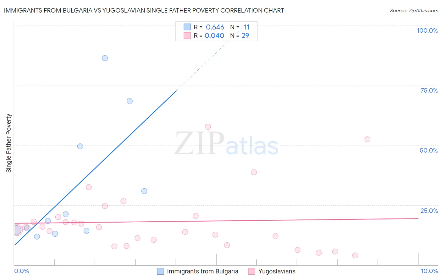 Immigrants from Bulgaria vs Yugoslavian Single Father Poverty