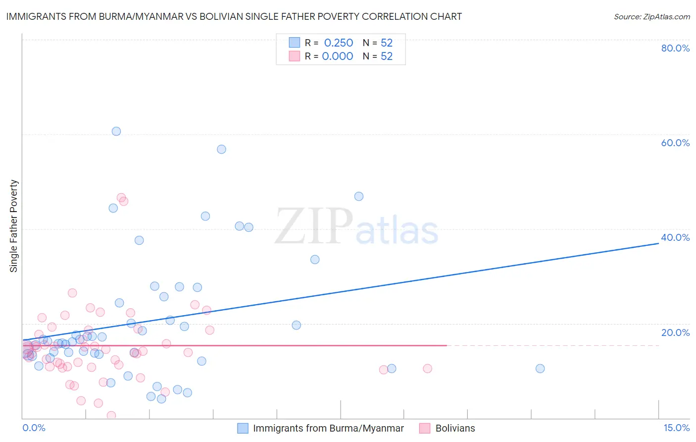 Immigrants from Burma/Myanmar vs Bolivian Single Father Poverty