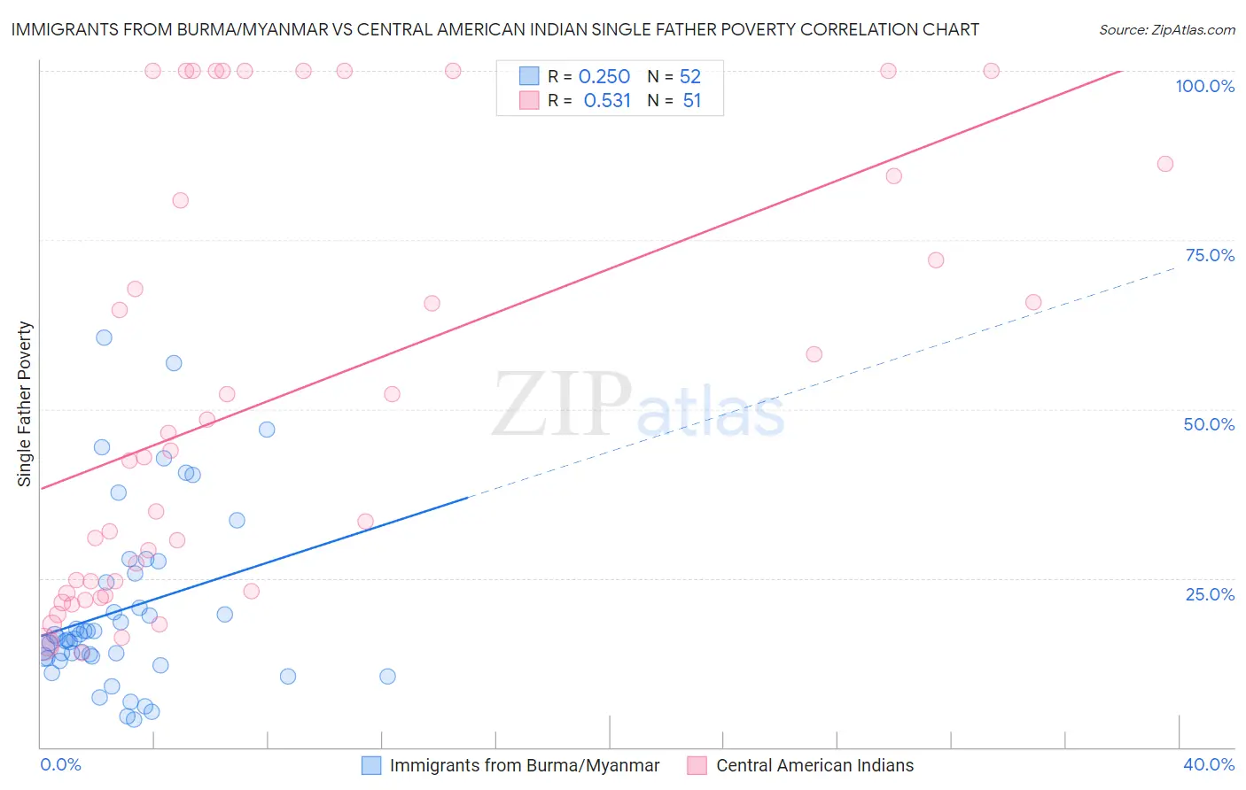 Immigrants from Burma/Myanmar vs Central American Indian Single Father Poverty