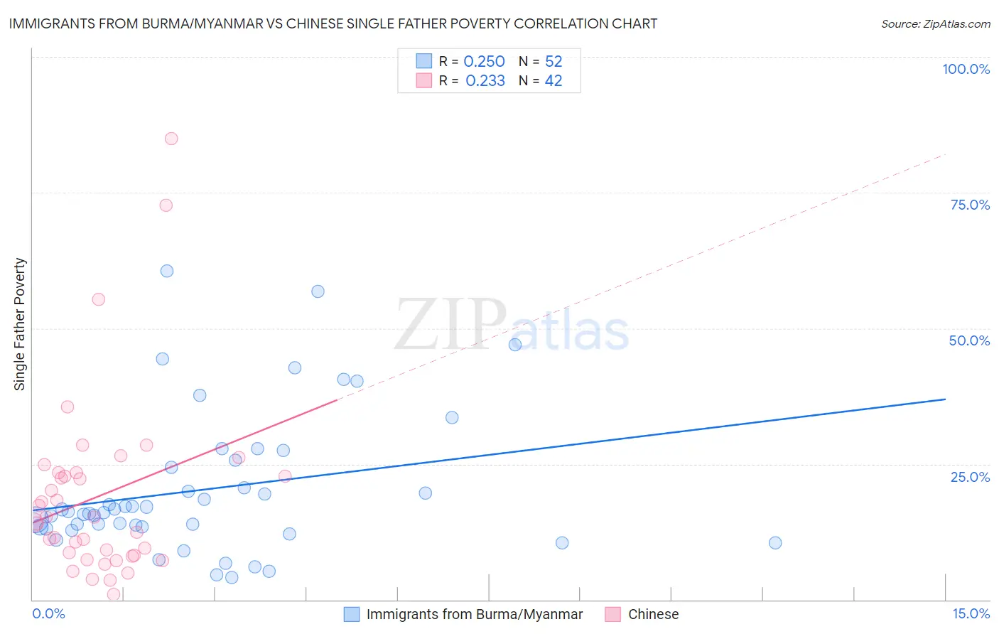 Immigrants from Burma/Myanmar vs Chinese Single Father Poverty