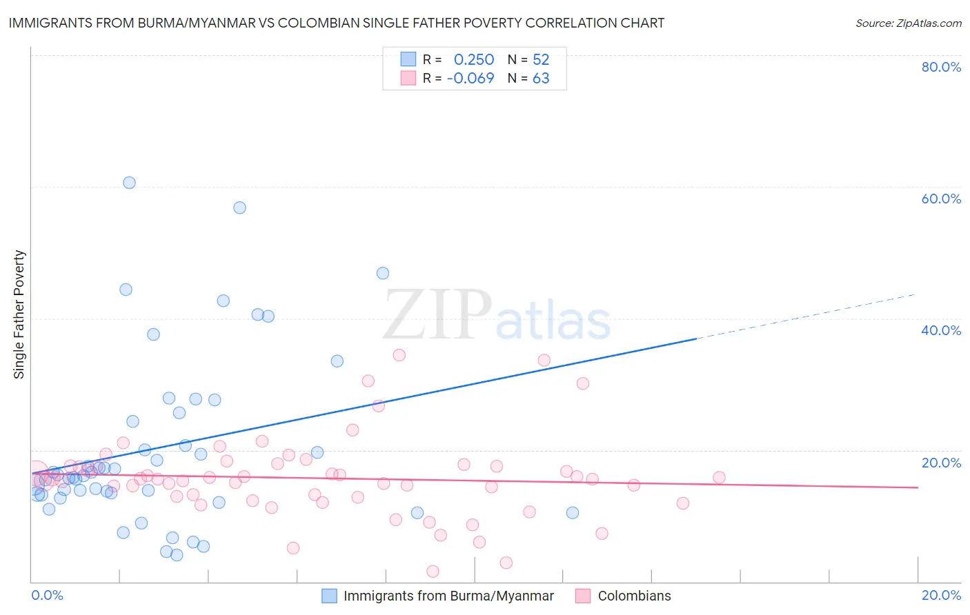 Immigrants from Burma/Myanmar vs Colombian Single Father Poverty