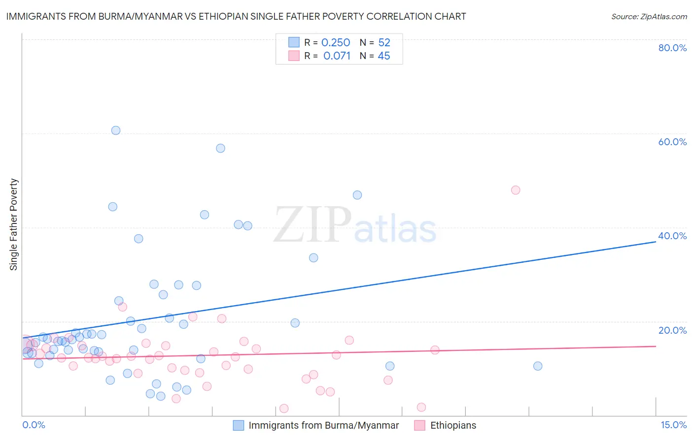 Immigrants from Burma/Myanmar vs Ethiopian Single Father Poverty