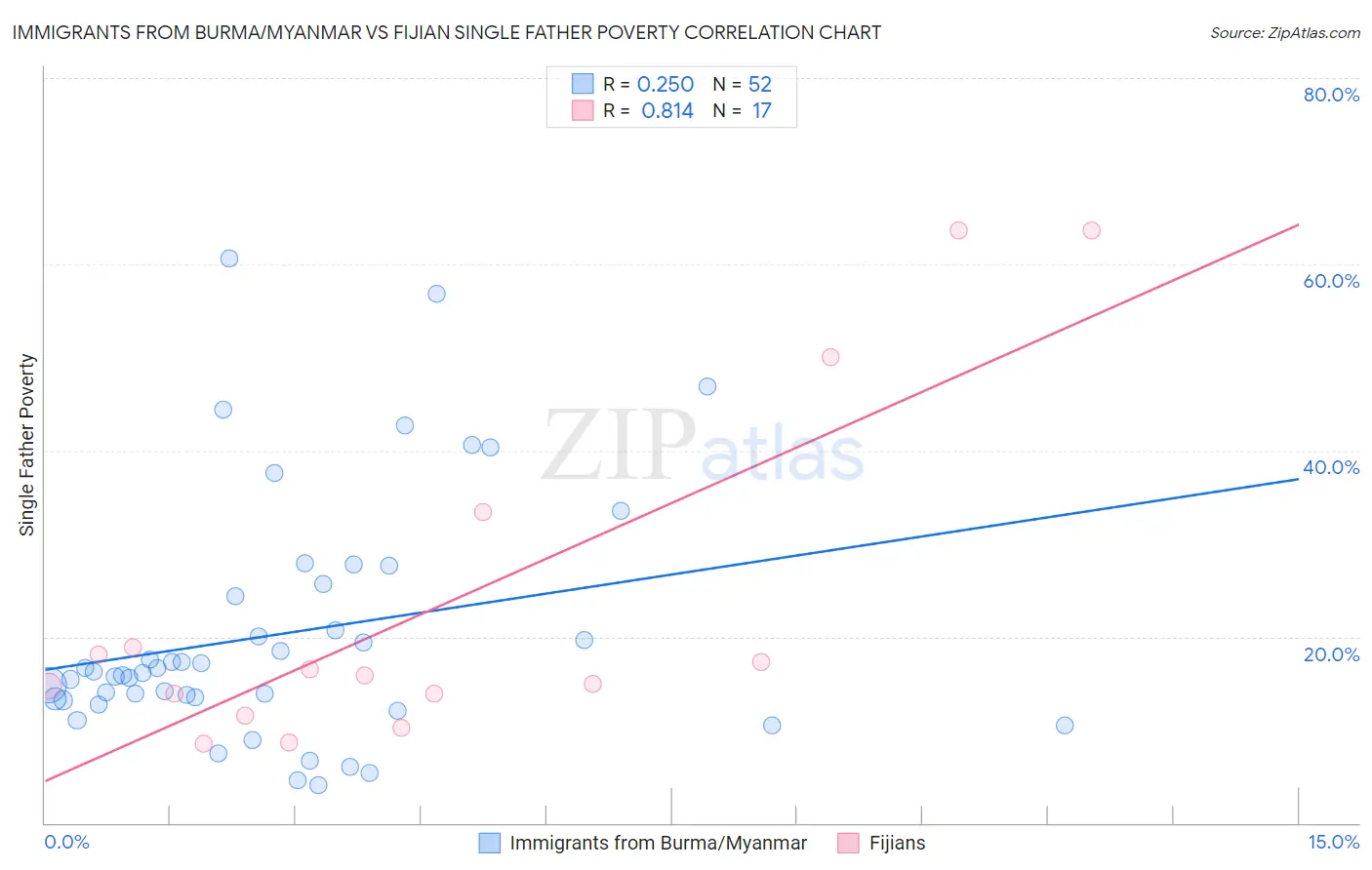 Immigrants from Burma/Myanmar vs Fijian Single Father Poverty