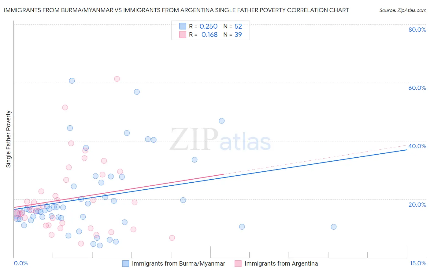 Immigrants from Burma/Myanmar vs Immigrants from Argentina Single Father Poverty