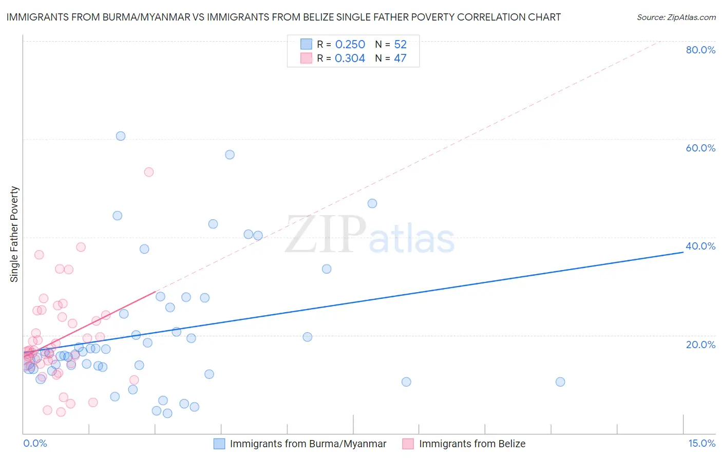 Immigrants from Burma/Myanmar vs Immigrants from Belize Single Father Poverty