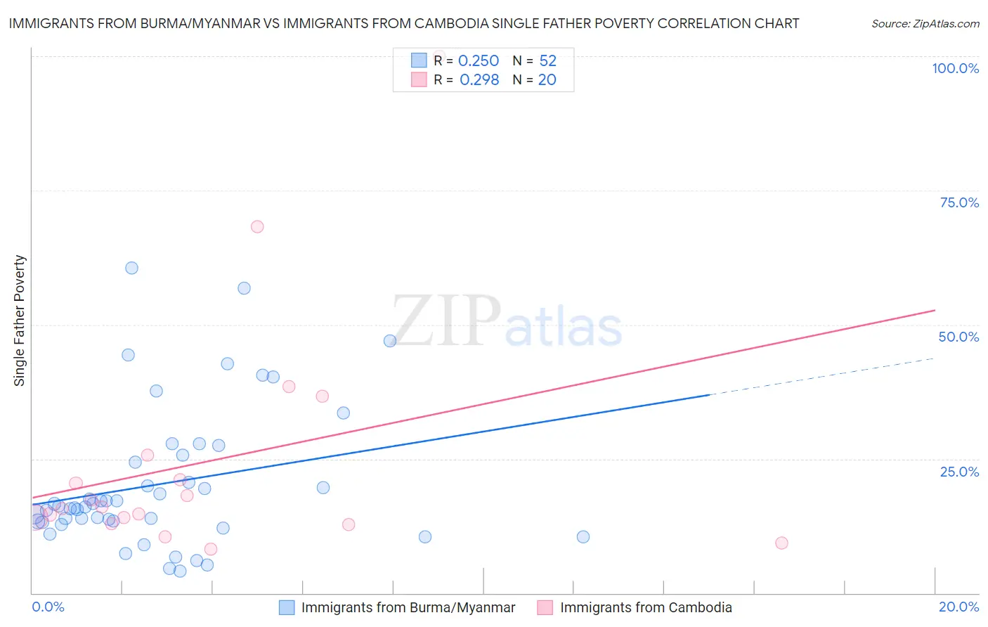 Immigrants from Burma/Myanmar vs Immigrants from Cambodia Single Father Poverty