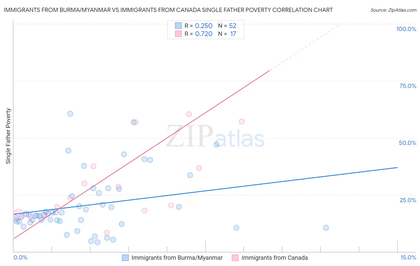 Immigrants from Burma/Myanmar vs Immigrants from Canada Single Father Poverty