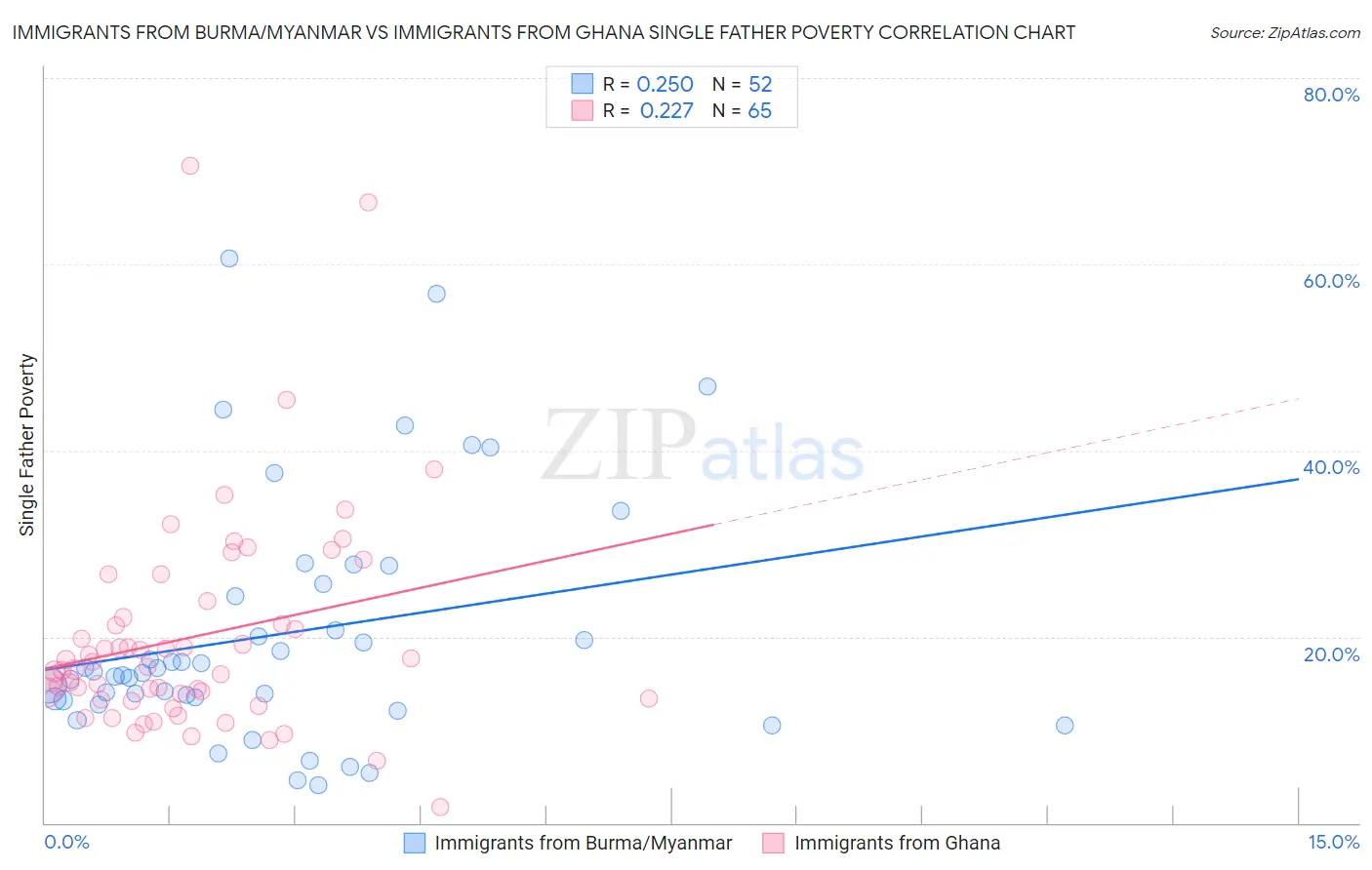 Immigrants from Burma/Myanmar vs Immigrants from Ghana Single Father Poverty