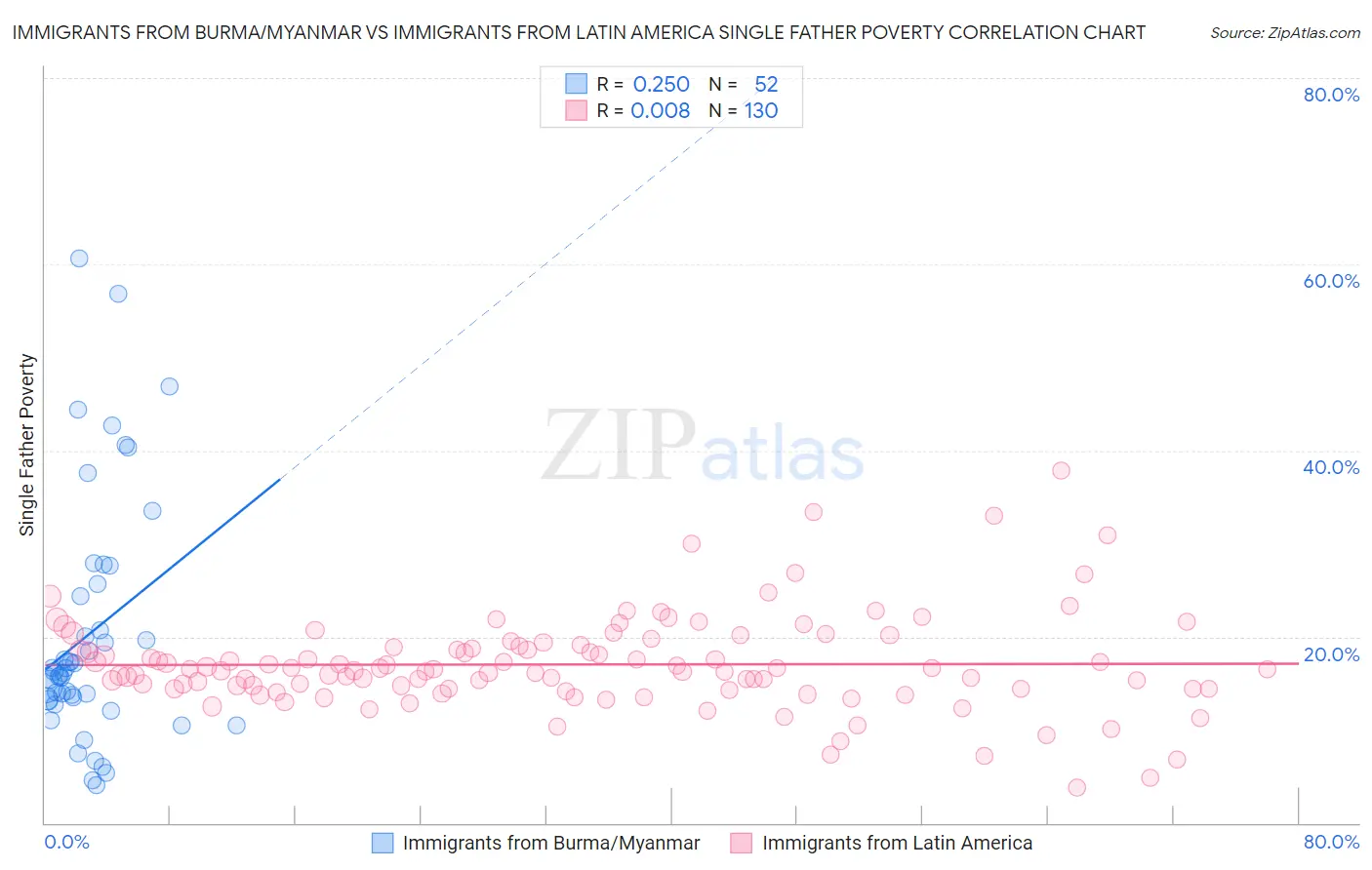 Immigrants from Burma/Myanmar vs Immigrants from Latin America Single Father Poverty