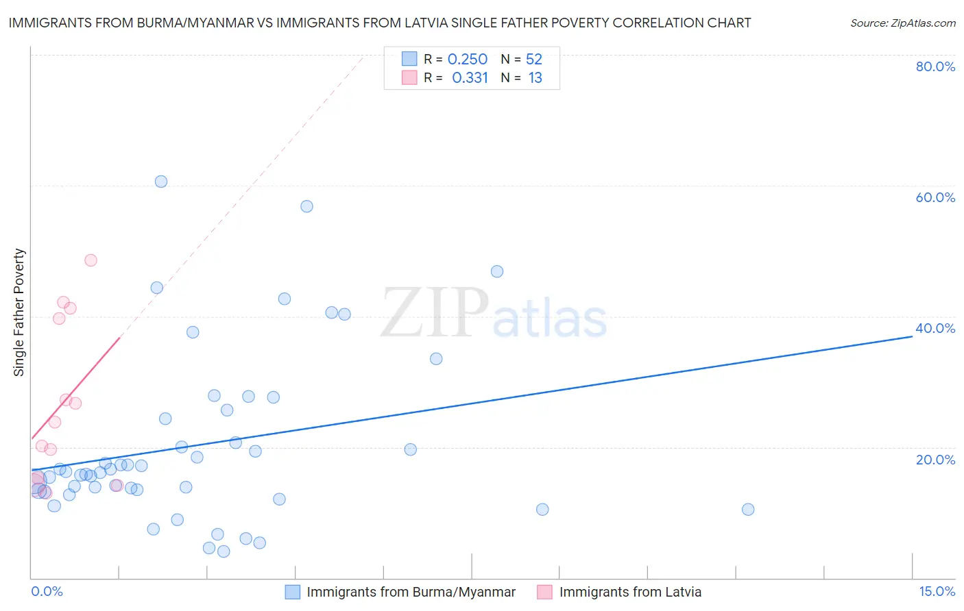 Immigrants from Burma/Myanmar vs Immigrants from Latvia Single Father Poverty