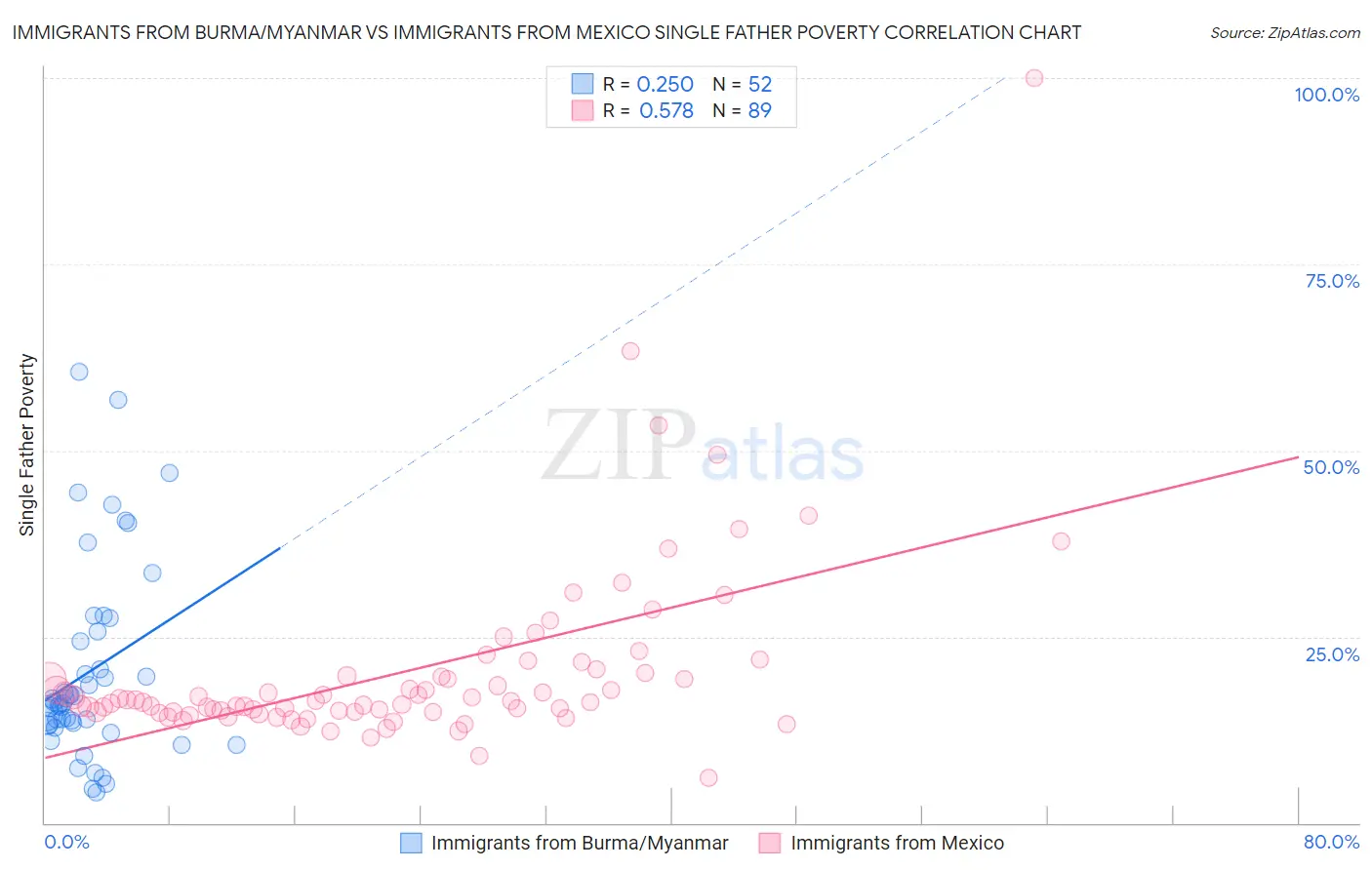 Immigrants from Burma/Myanmar vs Immigrants from Mexico Single Father Poverty