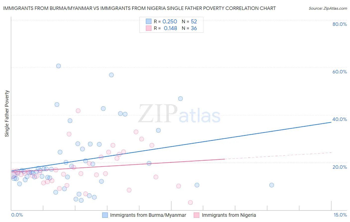 Immigrants from Burma/Myanmar vs Immigrants from Nigeria Single Father Poverty