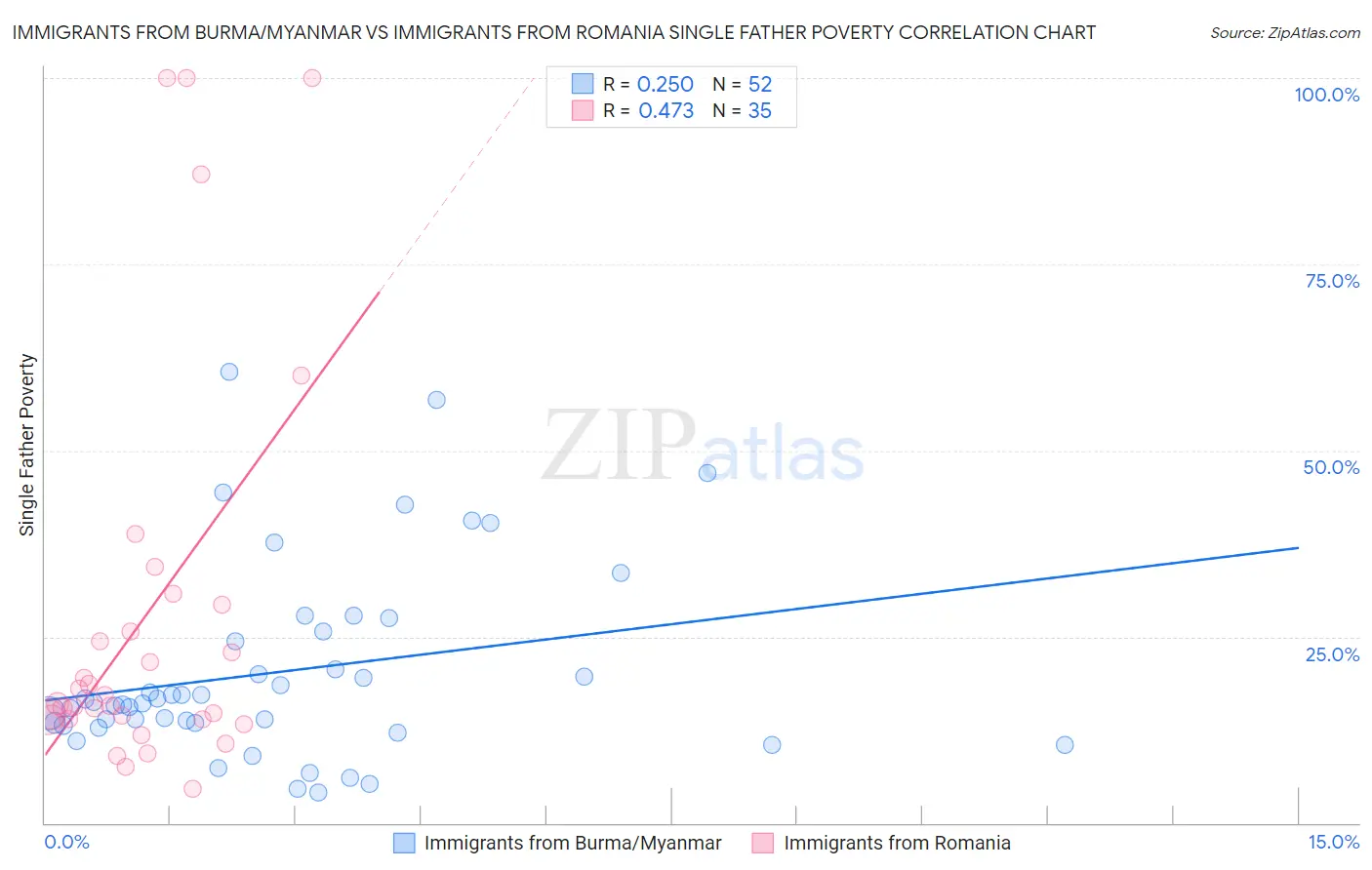 Immigrants from Burma/Myanmar vs Immigrants from Romania Single Father Poverty