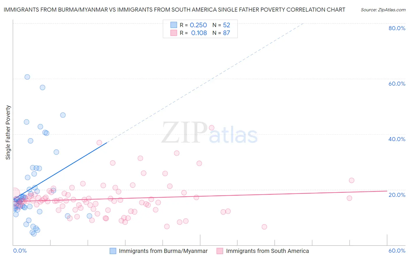 Immigrants from Burma/Myanmar vs Immigrants from South America Single Father Poverty