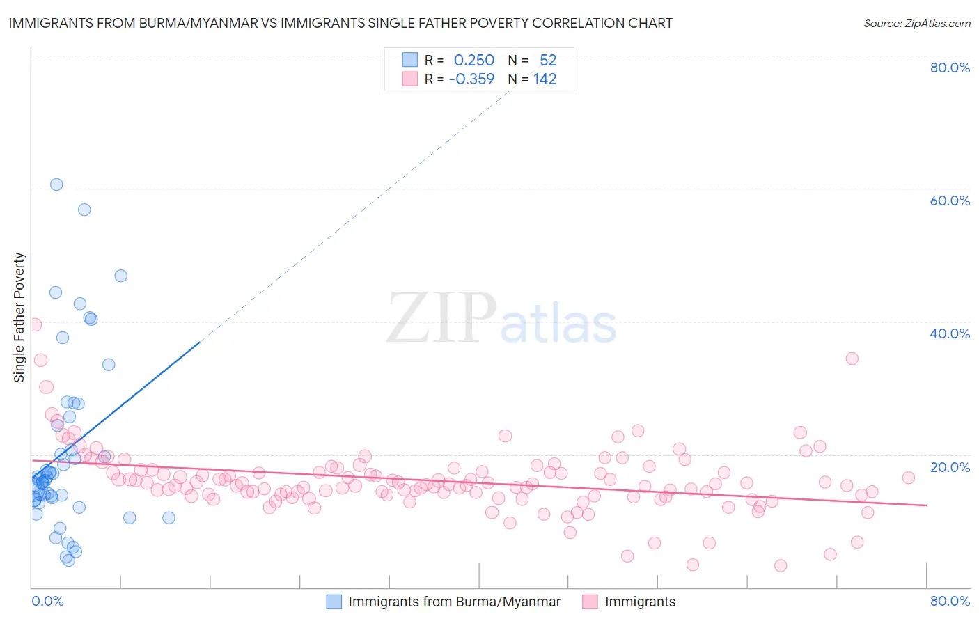 Immigrants from Burma/Myanmar vs Immigrants Single Father Poverty