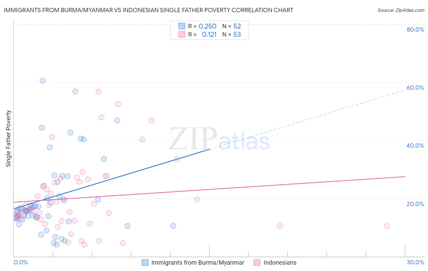 Immigrants from Burma/Myanmar vs Indonesian Single Father Poverty