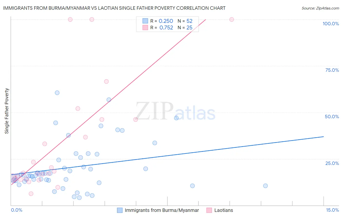 Immigrants from Burma/Myanmar vs Laotian Single Father Poverty